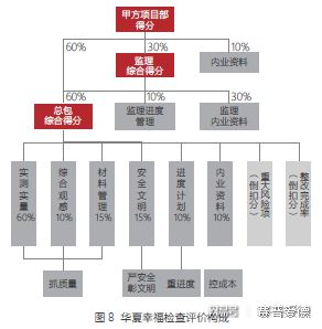 市政工程投资建设单位项目 管理能力检查评价研究